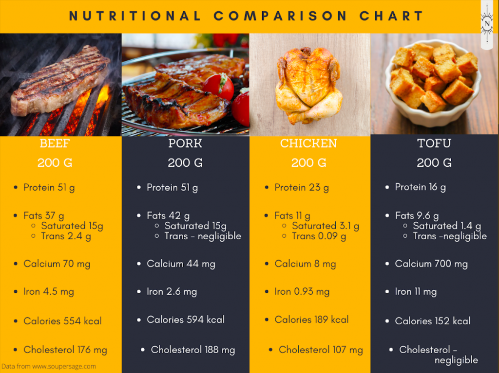 Nutritional comparison