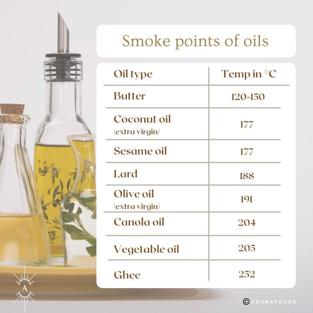 Smoke points of oils